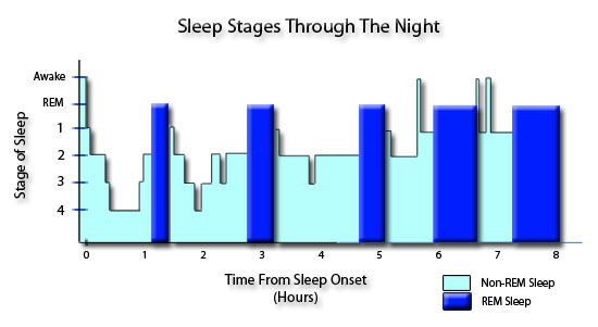 lack of deep sleep stage