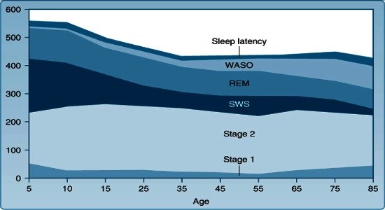 Graph showing less deep sleep in elderly